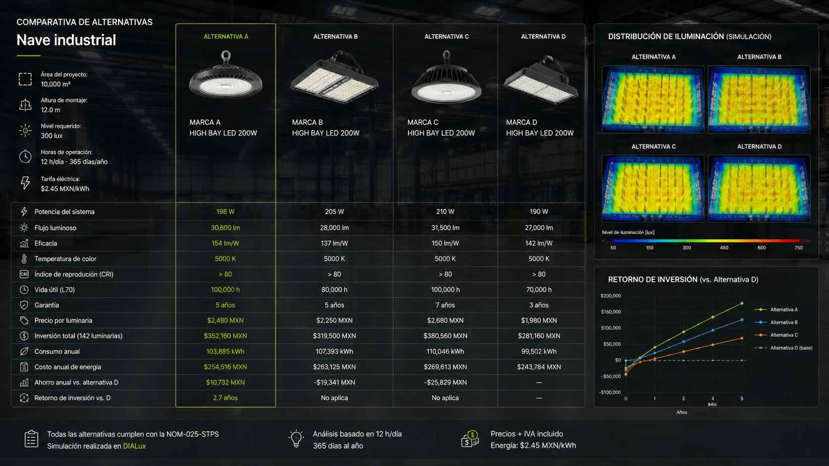 Comparativa de luminarias industriales para almacén